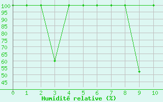 Courbe de l'humidit relative pour Calatayud