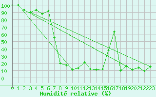 Courbe de l'humidit relative pour Moleson (Sw)
