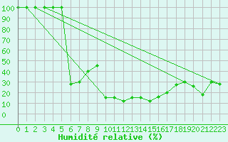 Courbe de l'humidit relative pour Catania / Sigonella
