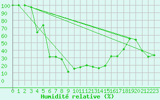 Courbe de l'humidit relative pour Jungfraujoch (Sw)