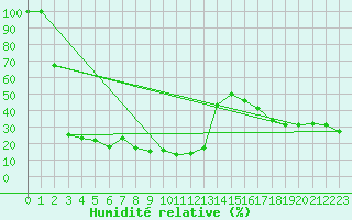 Courbe de l'humidit relative pour Sospel (06)