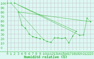 Courbe de l'humidit relative pour Torino / Bric Della Croce