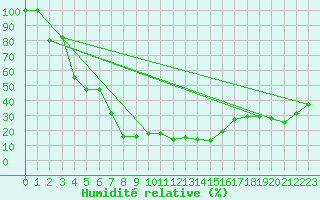 Courbe de l'humidit relative pour Pilatus