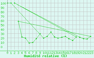 Courbe de l'humidit relative pour Les Diablerets