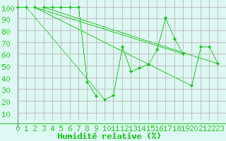 Courbe de l'humidit relative pour La Dle (Sw)