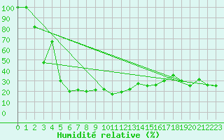 Courbe de l'humidit relative pour La Dle (Sw)