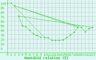 Courbe de l'humidit relative pour Birjand
