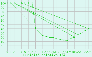 Courbe de l'humidit relative pour Herrera del Duque