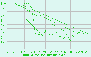 Courbe de l'humidit relative pour Pian Rosa (It)