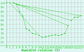 Courbe de l'humidit relative pour Ranua lentokentt