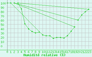 Courbe de l'humidit relative pour Hyvinkaa Mutila