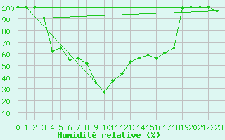 Courbe de l'humidit relative pour Sines / Montes Chaos