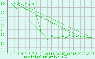 Courbe de l'humidit relative pour Titlis