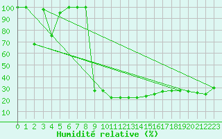 Courbe de l'humidit relative pour Pian Rosa (It)