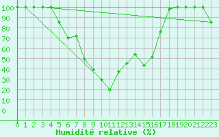 Courbe de l'humidit relative pour Catania / Sigonella