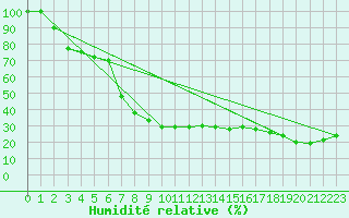 Courbe de l'humidit relative pour Comprovasco