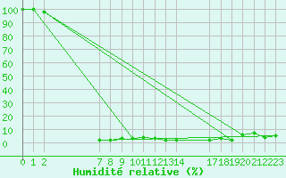 Courbe de l'humidit relative pour Mont-Saint-Vincent (71)