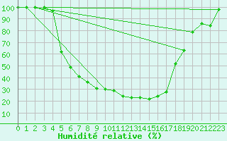 Courbe de l'humidit relative pour Kuhmo Kalliojoki
