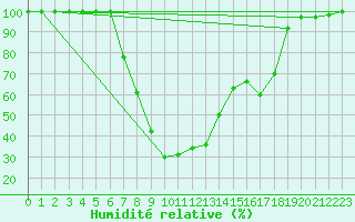 Courbe de l'humidit relative pour Catania / Sigonella