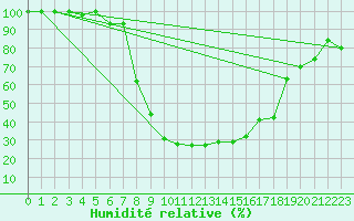 Courbe de l'humidit relative pour Comprovasco