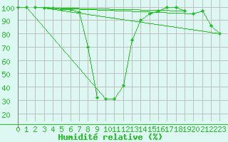 Courbe de l'humidit relative pour Pian Rosa (It)