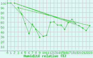 Courbe de l'humidit relative pour Ineu Mountain
