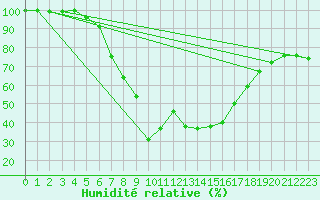 Courbe de l'humidit relative pour Vaslui