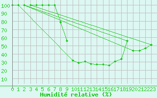 Courbe de l'humidit relative pour Comprovasco