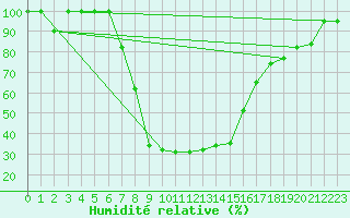 Courbe de l'humidit relative pour Catania / Sigonella