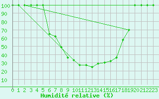 Courbe de l'humidit relative pour Catania / Sigonella