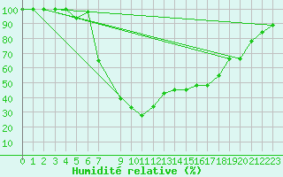 Courbe de l'humidit relative pour Catania / Sigonella
