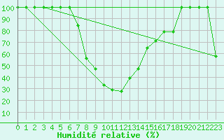 Courbe de l'humidit relative pour Catania / Sigonella