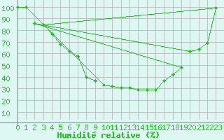 Courbe de l'humidit relative pour Valtimo Kk