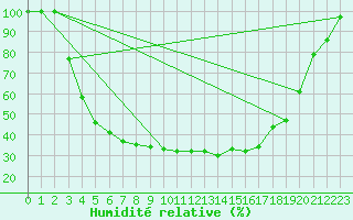 Courbe de l'humidit relative pour Ranua lentokentt