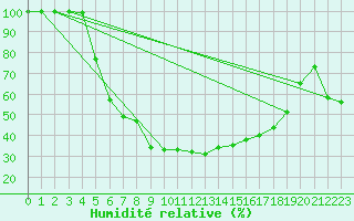 Courbe de l'humidit relative pour Vesanto Kk