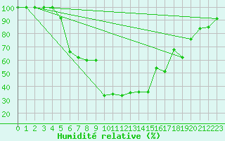 Courbe de l'humidit relative pour Leivonmaki Savenaho