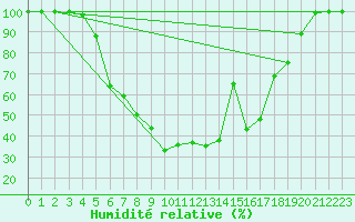 Courbe de l'humidit relative pour Tohmajarvi Kemie