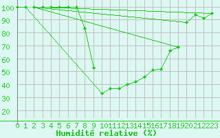 Courbe de l'humidit relative pour Ziar Nad Hronom