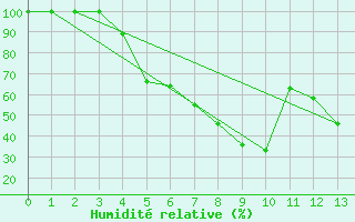 Courbe de l'humidit relative pour Vesanto Kk