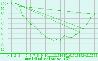 Courbe de l'humidit relative pour Jokioinen