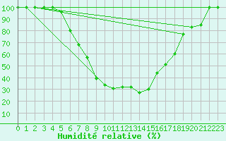 Courbe de l'humidit relative pour Ziar Nad Hronom