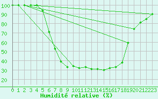 Courbe de l'humidit relative pour Hakadal