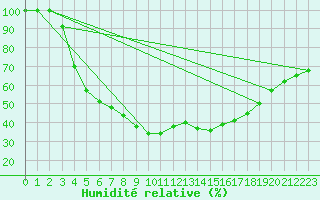 Courbe de l'humidit relative pour Virrat Aijanneva