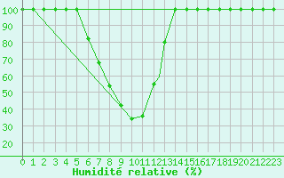 Courbe de l'humidit relative pour Catania / Sigonella