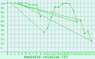 Courbe de l'humidit relative pour Jungfraujoch (Sw)