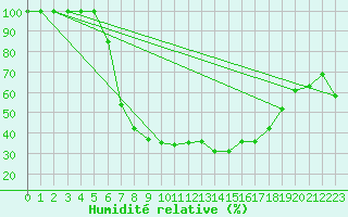 Courbe de l'humidit relative pour Sinnicolau Mare