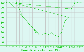 Courbe de l'humidit relative pour Vesanto Kk