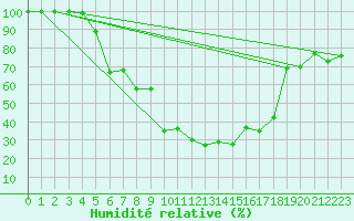 Courbe de l'humidit relative pour Eggishorn