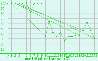 Courbe de l'humidit relative pour Napf (Sw)