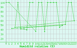 Courbe de l'humidit relative pour Somosierra